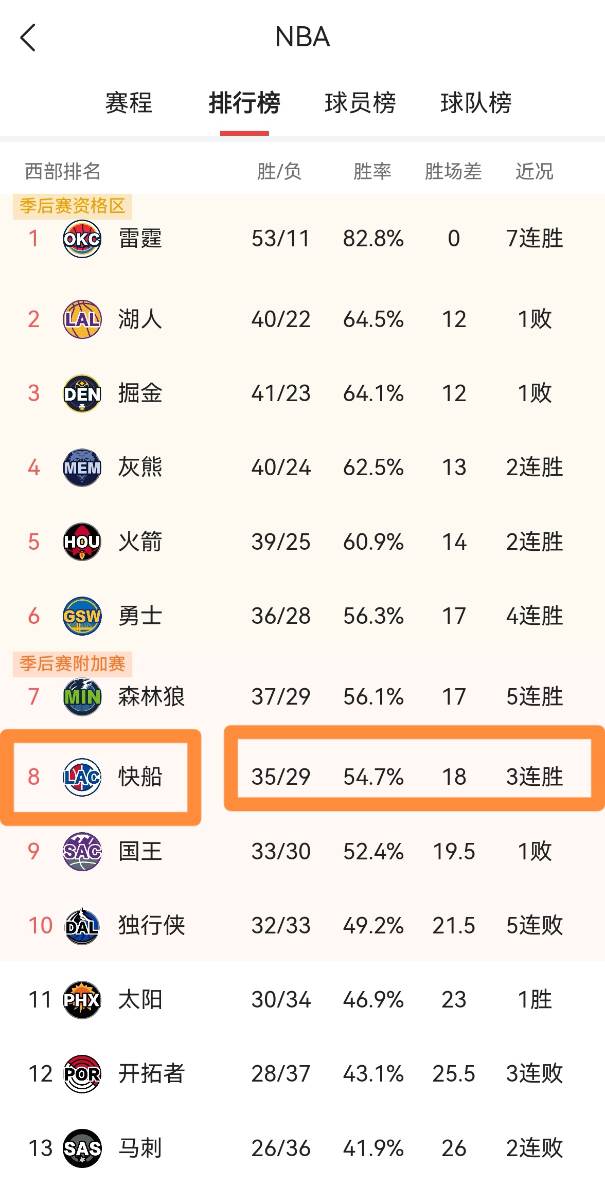 乐鱼官方网站-快船客场战胜篮网稳居西部榜首