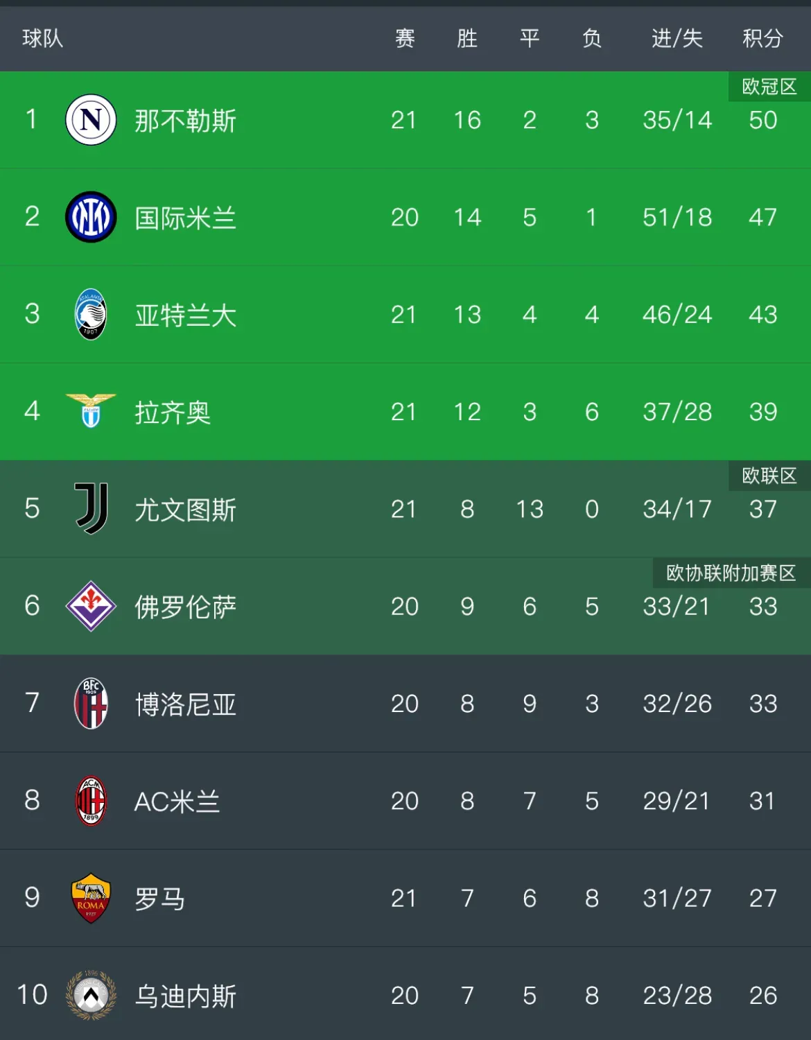 尤文图斯击败国际米兰,继续领跑意甲积分榜 尤文图斯击败国际米兰,继续领跑意甲积分榜
