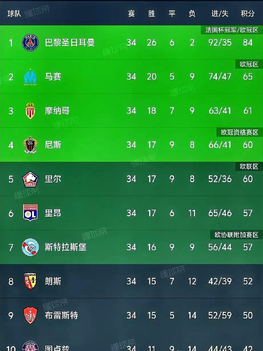 欧洲超级联赛积分榜出炉，巴萨领跑