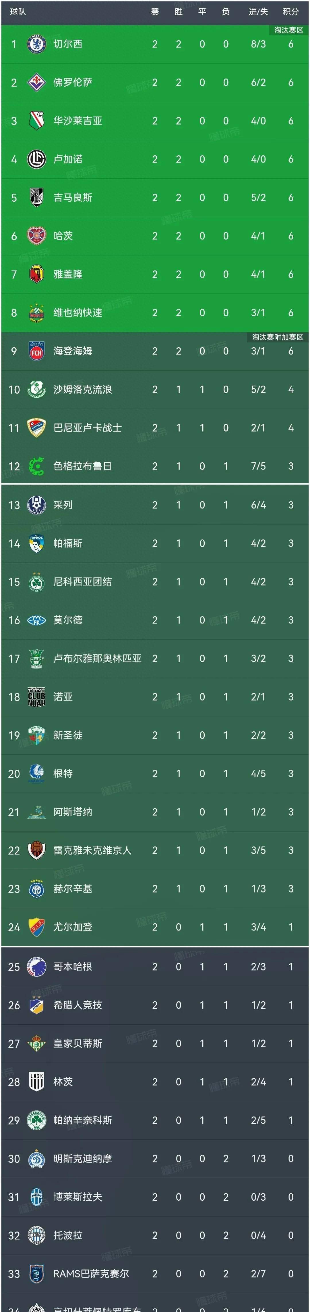 切尔西逆袭成功，晋级压力骤减