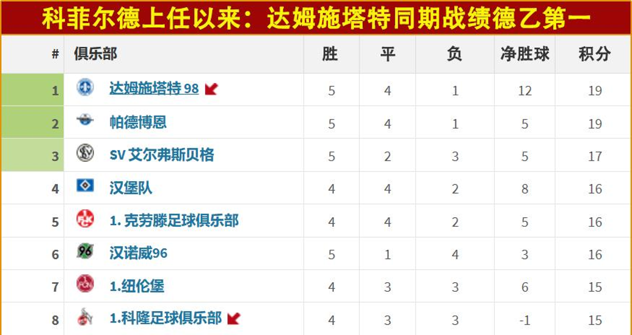 达姆斯塔特遭遇失利，德甲险些掉队